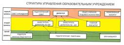 Структура управления образовательным учреждением